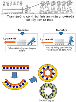 LỊCH SỬ RA ĐỜI VÒNG BI - BẠC ĐẠN